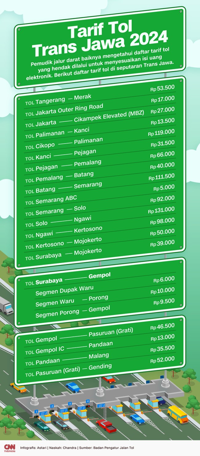 Pemudik jalur darat baiknya mengetahui daftar tarif tol yang hendak dilalui untuk menyesuaikan isi uang elektronik.