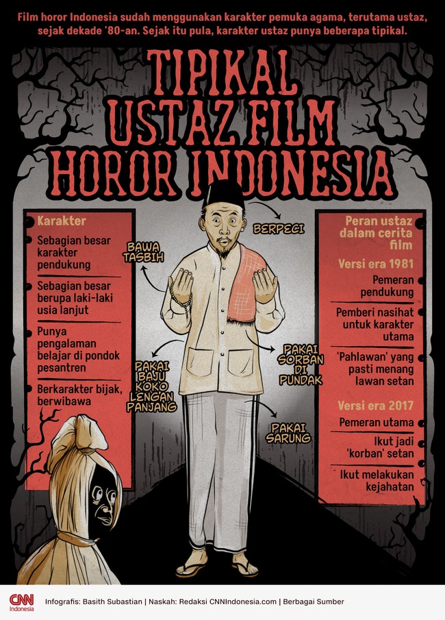Film horor Indonesia sudah menggunakan karakter pemuka agama, terutama ustaz, sejak dekade '80-an. Sejak itu pula, karakter ustaz punya beberapa tipikal.
