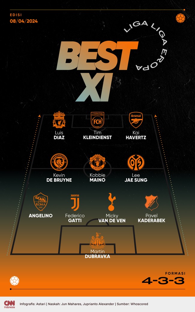 Bintang Manchester City Kevin De Bruyne dan wonderkid Manchester United Kobbie Maino mengisi posisi di lini tengah dalam Best 11 Liga Eropa.
