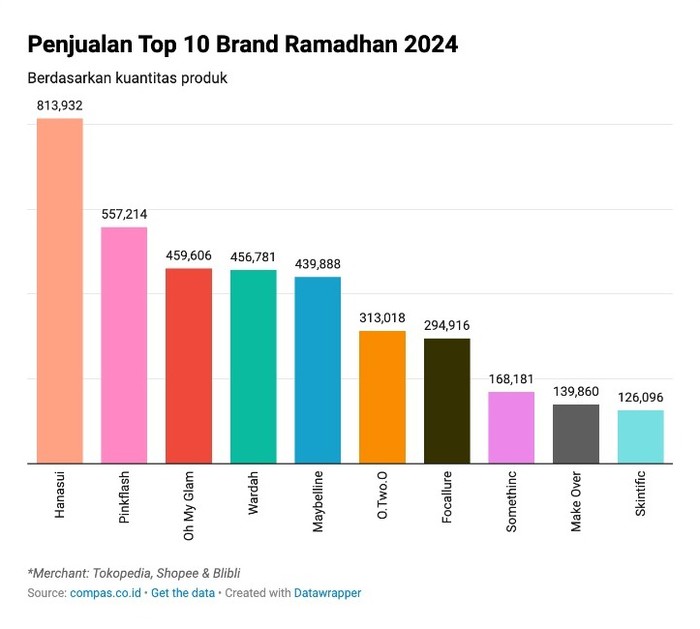 Brand kecantikan terlaris jelang lebaran 2024