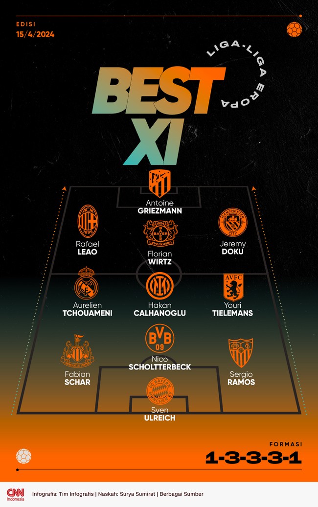 Antoine Griezmann dan tiga pemain cepat: Rafael Leao, Florian Wirtz, serta Jeremy Doku berhasil masuk Best 11 Eropa pekan ini versi CNNIndonesia.com.
