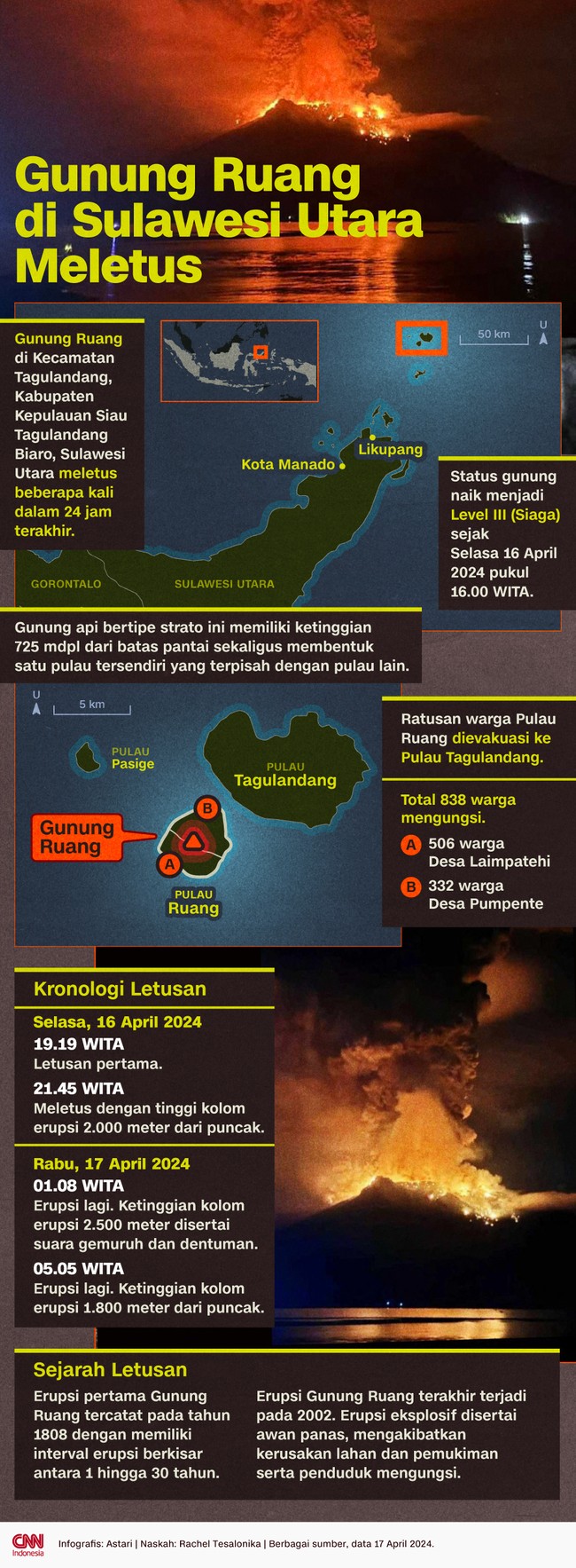 Gunung Ruang meletus beberapa kali dalam 24 jam terakhir. Status gunung naik menjadi Level III (Siaga) sejak Selasa 16 April 2024 pukul 16.00 WITA.