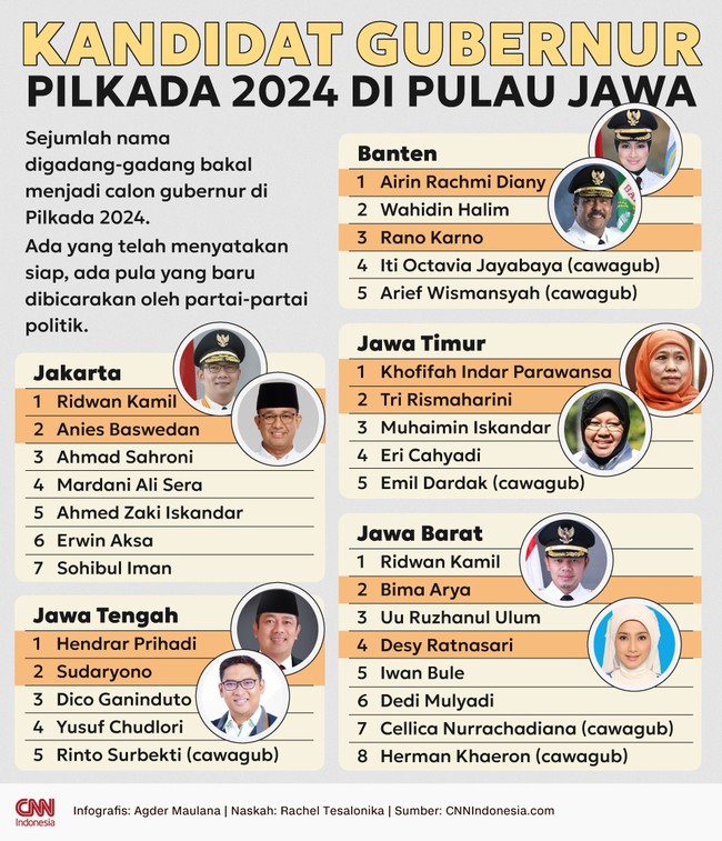 Sejumlah nama digadang-gadang bakal menjadi calon gubernur Banten, Jakarta, Jawa Barat, Jawa Tengah dan Jawa Timur di Pilkada 2024.