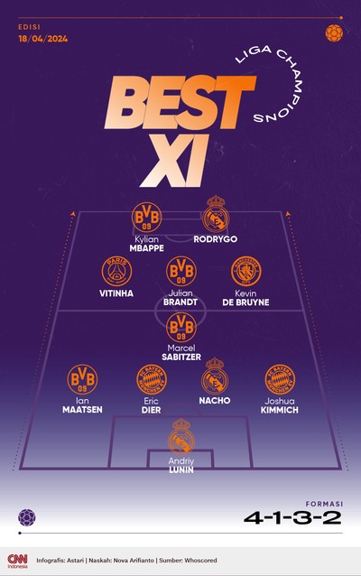 INFOGRAFIS: Best 11 Liga Champions, Mbappe dan Rodrygo Ganas