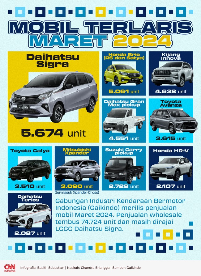 Gabungan Industri Kendaraan Bermotor Indonesia (Gaikindo) merilis penjualan mobil Maret 2024.