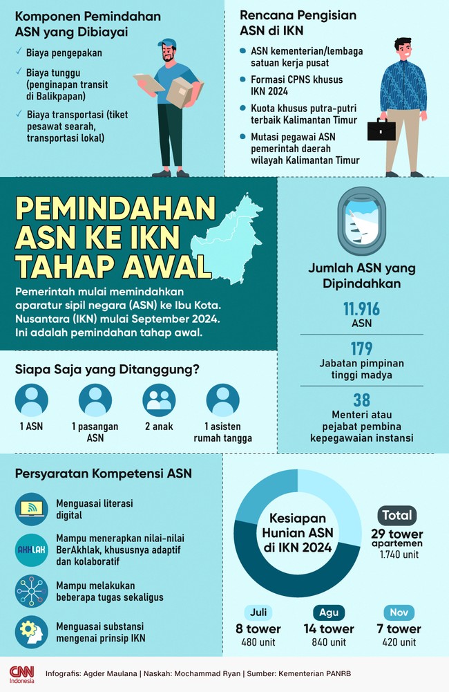 Pemerintah menjanjikan bonus tunjangan kepada PNS yang mau pertama kali pindah ke IKN.