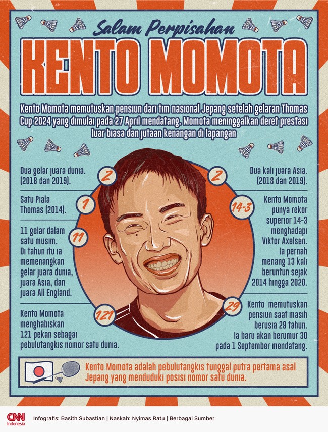 Kento Momota memutuskan Thomas Cup 2024 jadi panggung terakhirnya bersama Tim Jepang. Ia meninggalkan banyak kenangan manis di lapangan.