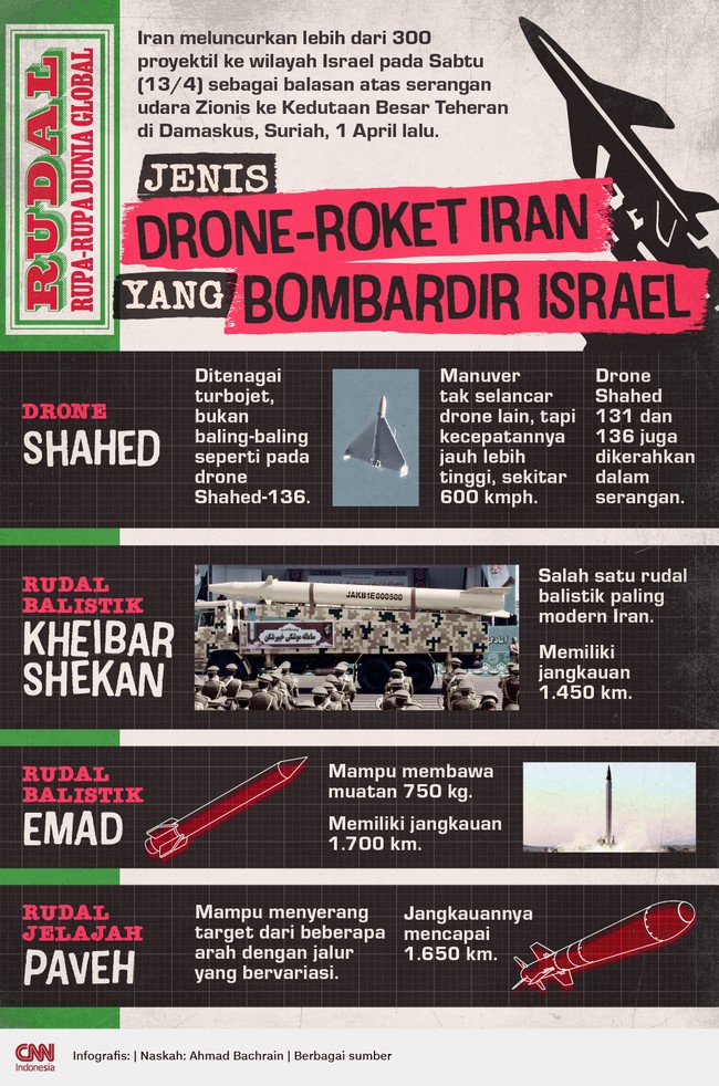 Iran meluncurkan lebih dari 300 proyektil ke wilayah Israel pada Sabtu (13/4) sebagai balasan atas serangan udara Zionis ke Kedutaan Besar Teheran di Damaskus.