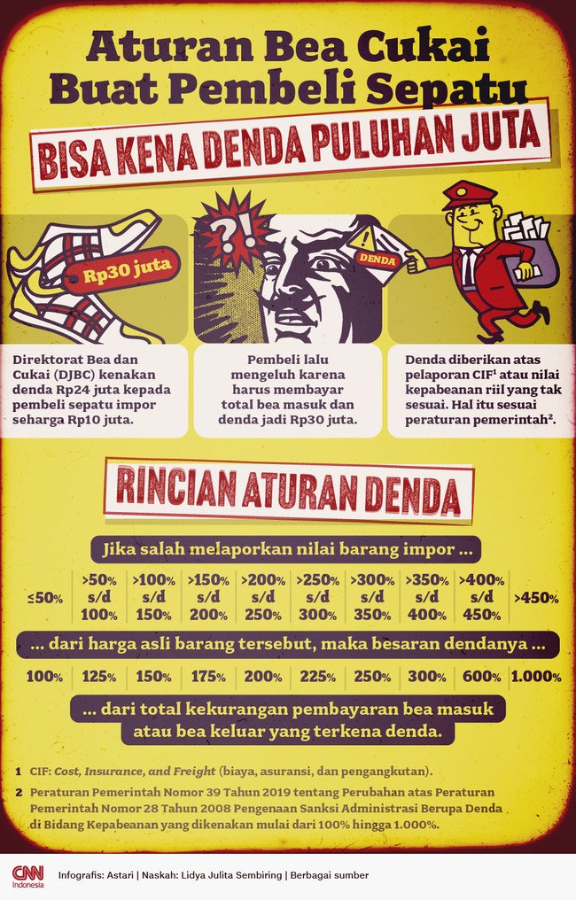 DJBC kenakan bea masuk dan denda hingga lebih dari Rp30 juta kepada pembeli sepatu impor seharga Rp10 juta. Berikut dasar aturannya.