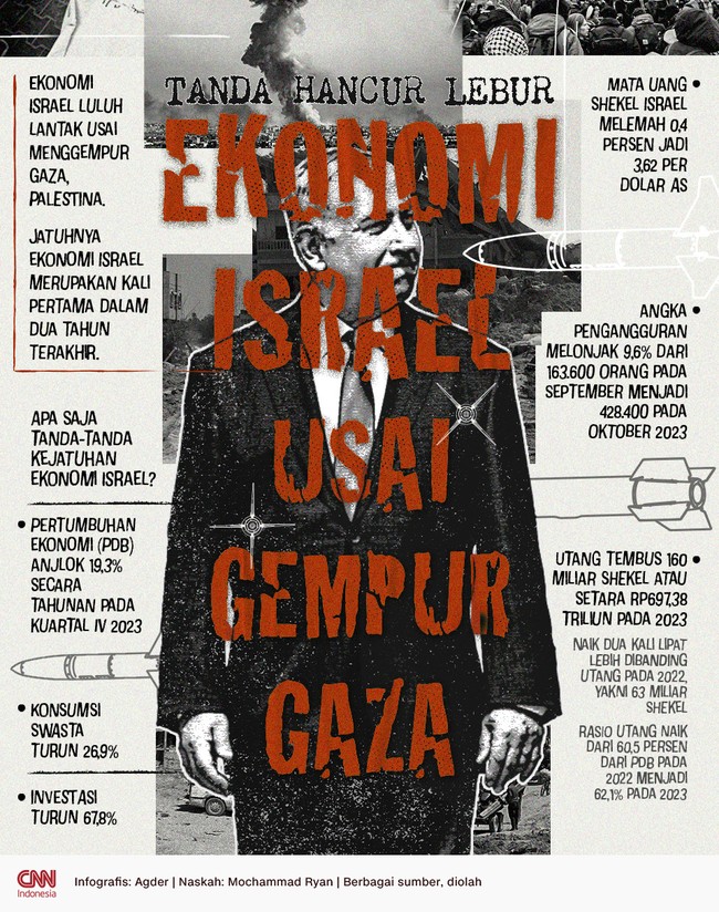 Ekonomi Israel luluh lantak usai menggempur Gaza, Palestina. Jatuhnya ekonomi Israel merupakan kali pertama dalam dua tahun terakhir.