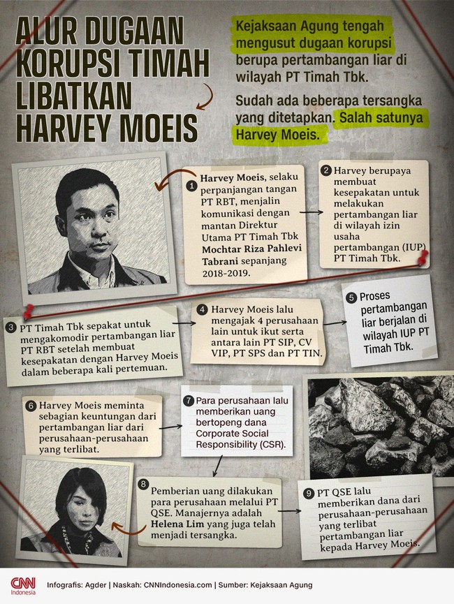 Harvey Moeis diduga terlibat dalam korupsi pertambangan liar. Kejaksaan Agung membeberkan peran Harvey dalam kasus tersebut.