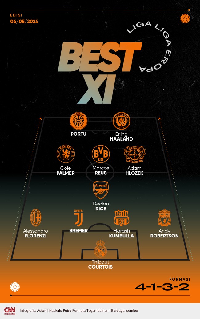 Duet Erling Haaland dan Portu terpilih mengisi lini depan Best 11 Eropa pekan ini versi CNNIndonesia.com.