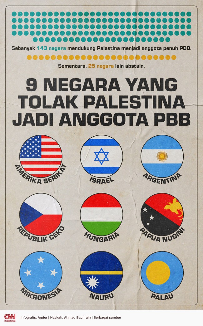 Majelis Umum PBB mengesahkan resolusi soal penentuan keanggotaan Palestina di organisasi tersebut dengan dukungan dari 143 negara dan 9 negara menolak.