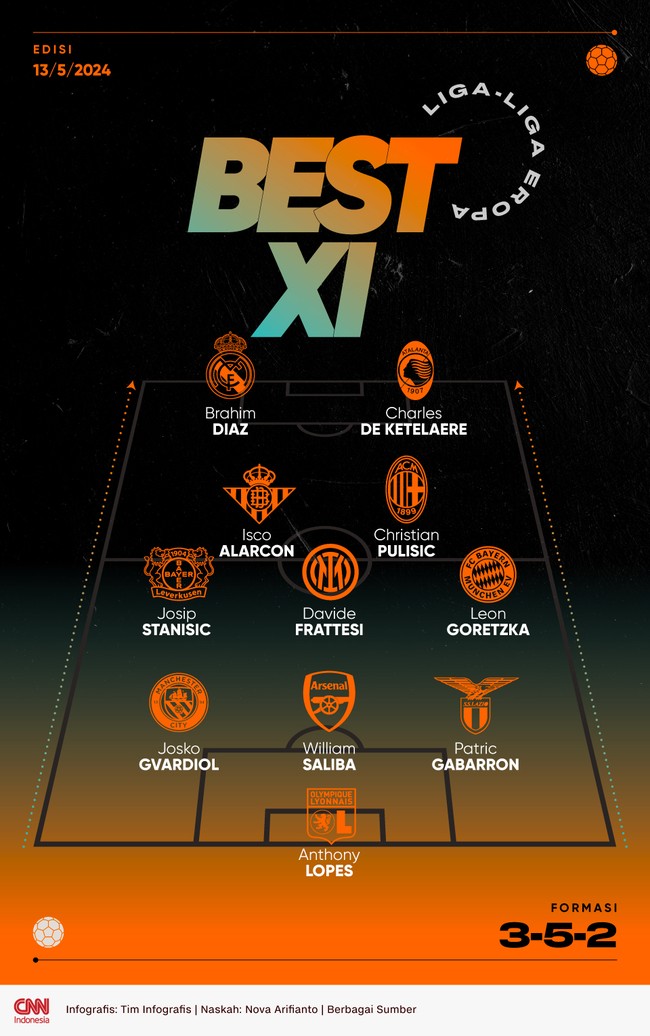 Daftar 11 pemain terbaik dari liga-liga Eropa musim ini dihuni pemain-pemain seperti Isco Alarcon, Christian Pulisic, dan Brahim Diaz.