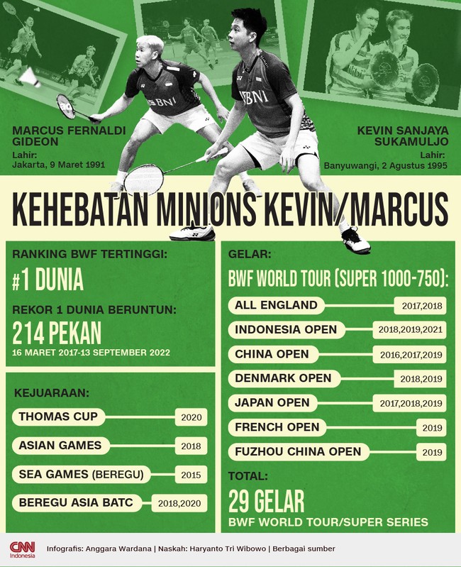 Kevin Sanjaya Sukamuljo resmi gantung raket menyusul Marcus Fernaldi Gideon. Berikut rekam jejak kehebatan mereka sebagai pasangan.