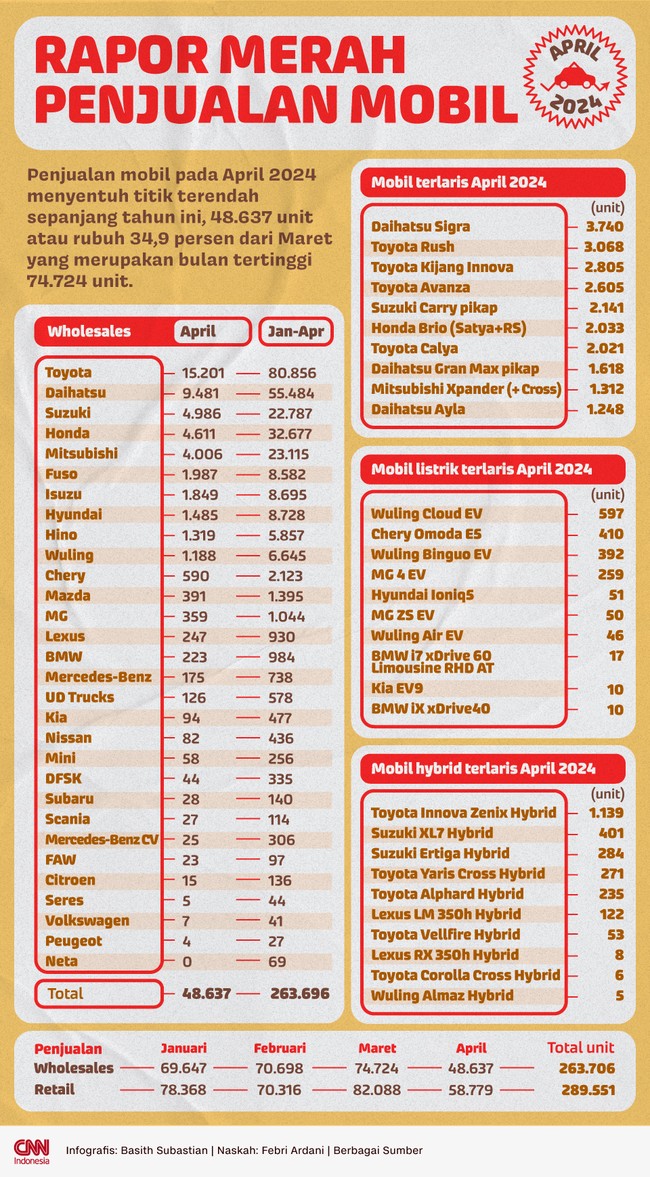 Catatan hasil penjualan mobil pada April 2024 menjadi yang terparah sepanjang tahun ini.