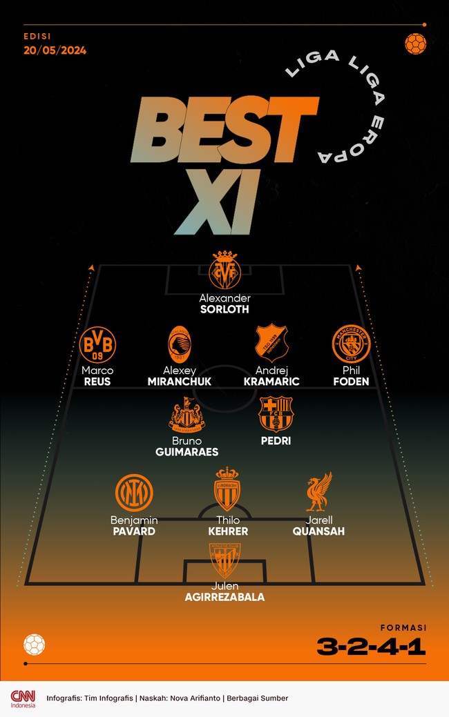Berikut tim terbaik dalam Best 11 Eropa pekan ini versi CNNIndonesia.com yang memasukkan Pedri dan Phil Foden dalam skuad terbaik.