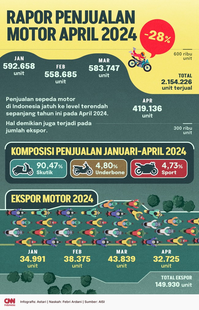 Penjualan sepeda motor di Indonesia jatuh ke level terendah sepanjang tahun ini pada April 2024.