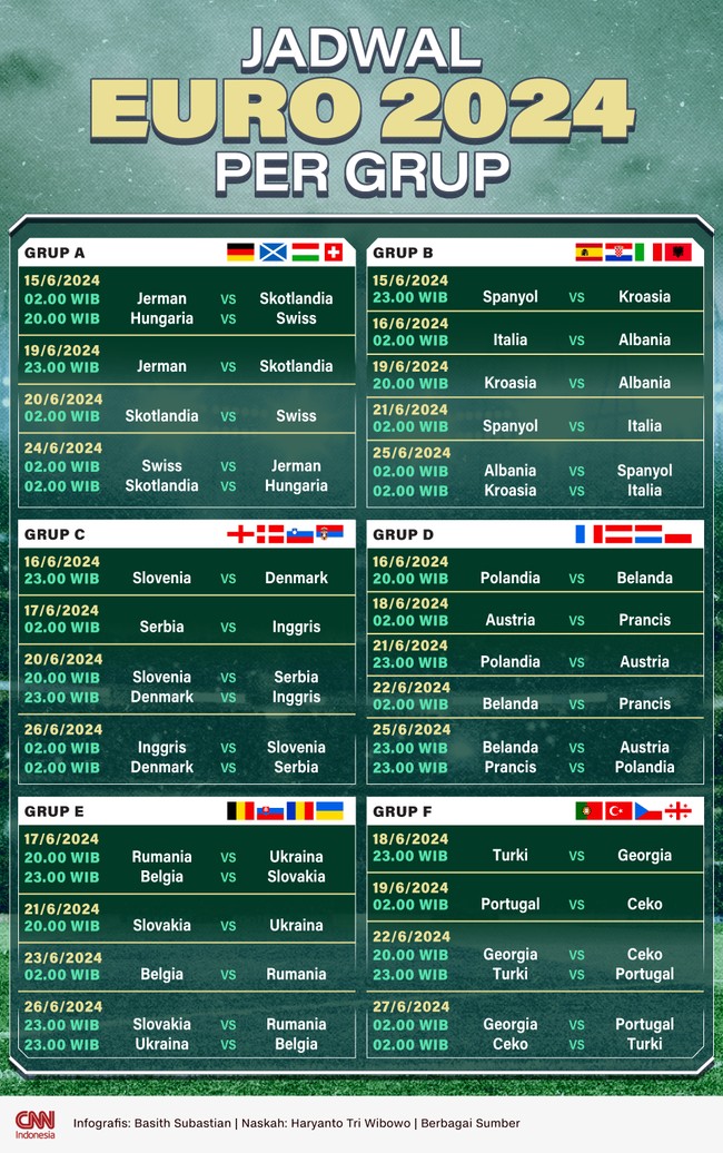Berikut jadwal lengkap babak grup Euro 2024 yang akan berlangsung sepanjang 15 Juni hingga 27 Juni 2024.