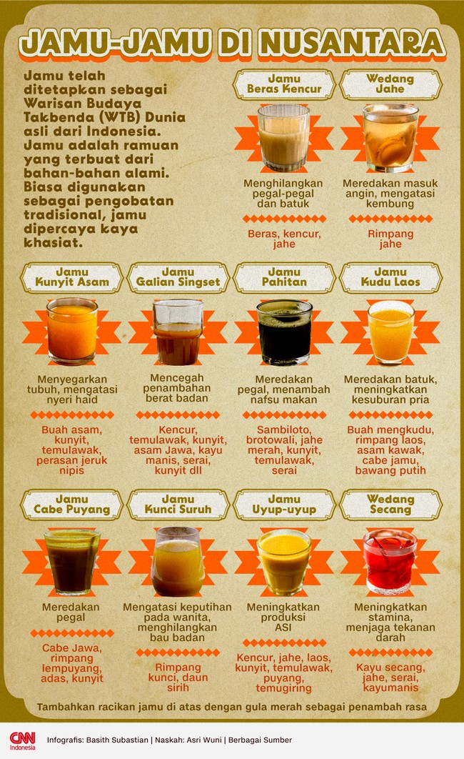 Jamu asal Indonesia telah ditetapkan sebagai Warisan Budaya Takbenda (WBTb) UNESCO. Apa saja jamu-jamu populer di Indonesia?