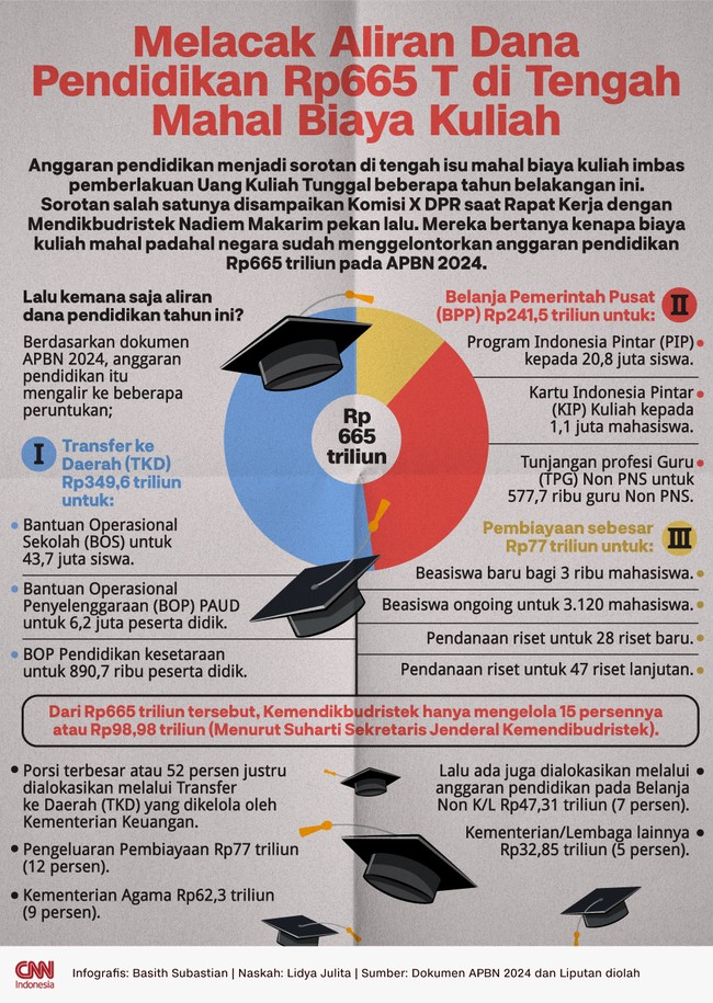 Pemerintah menggelontorkan Rp665 triliun di APBN 2024 untuk anggaran pendidikan tetapi biaya kuliah tetap mahal.