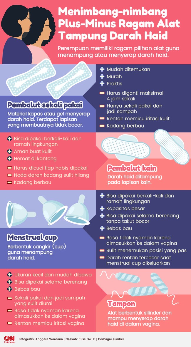 Perempuan memiliki ragam pilihan alat guna menampung atau menyerap darah haid. Anda pilih yang mana?