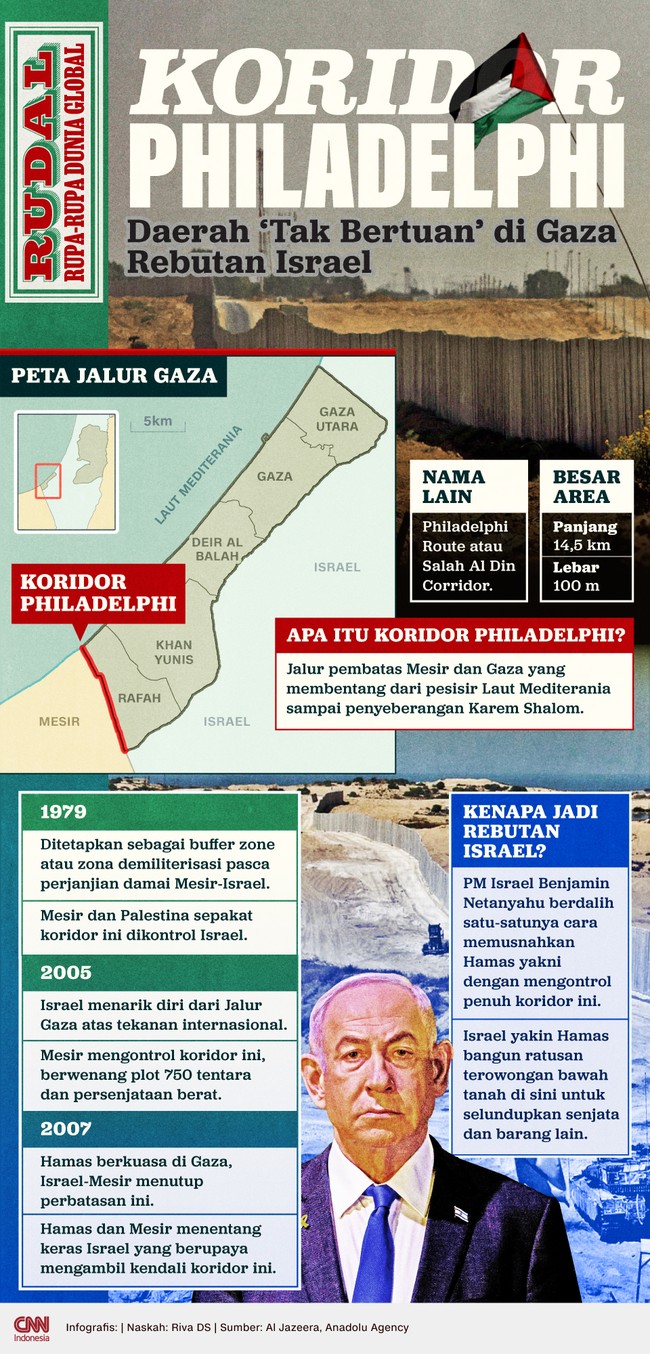 Koridor Philadelphi yang menjadi pembatas antara Mesir dan Jalur Gaza memanas usai Israel berusaha mengontrol wilayah tersebut.