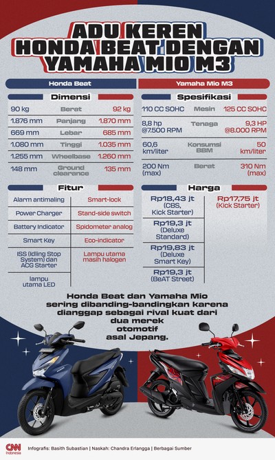 INFOGRAFIS Adu Keren Honda Beat vs Yamaha Mio M3