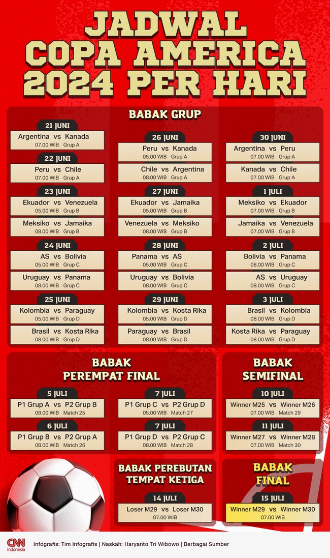 Berikut jadwal Copa America 2024 per hari yang akan berlangsung di Amerika Serikat mulai 20 Juni hingga 14 Juli.