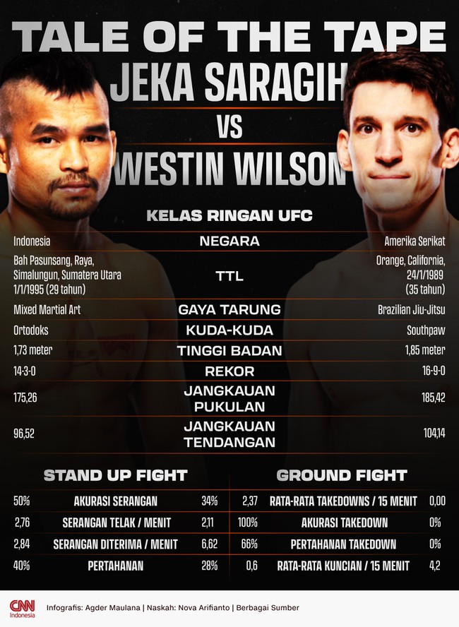 Berikut Tale of the Tape Jeka Saragih vs Westin Wilson jelang UFC Fight Night di Las Vegas, Amerika Serikat, Minggu (16/6) pagi WIB.