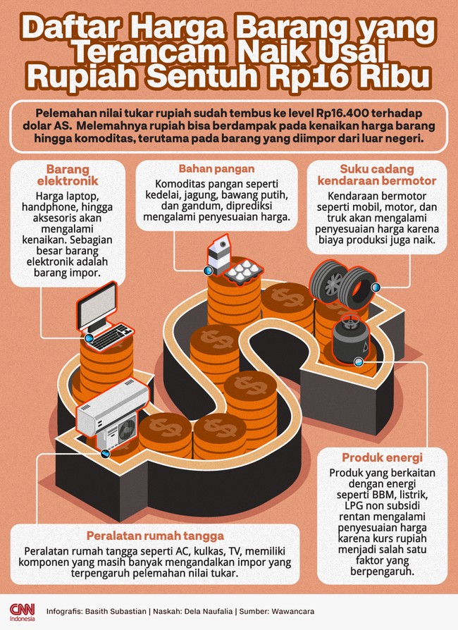 Sejumlah barang harganya terancam naik usai rupiah ambrol ke Rp16 ribu belakangan ini. Berikut daftarnya.