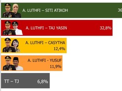 Survei Kanigoro Network: Duet Ahmad Luthfi-Siti Atikoh Ideal di Pilgub Jateng