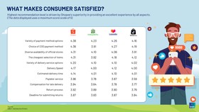 Riset IPSOS: Shopee Jadi E-Commerce dengan Kepuasan Konsumen Tertinggi