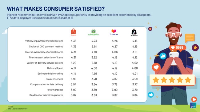 Prioritaskan Kepuasan Konsumen, Riset IPSOS mengungkapkan bahwa Shopee jadi sebuah E-Commerce Paling Direkomendasikan oleh masyarakat Indonesia dalam belanja.