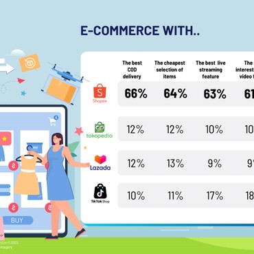 Terus Berinovasi, Shopee Menjadi E-Commerce dengan Kepuasan Konsumen Tertinggi