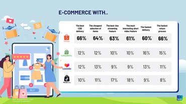 img-title Terus Berinovasi, Shopee Menjadi E-Commerce dengan Kepuasan Konsumen Tertinggi