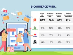 Terus Berinovasi, Shopee Menjadi E-Commerce dengan Kepuasan Konsumen Tertinggi