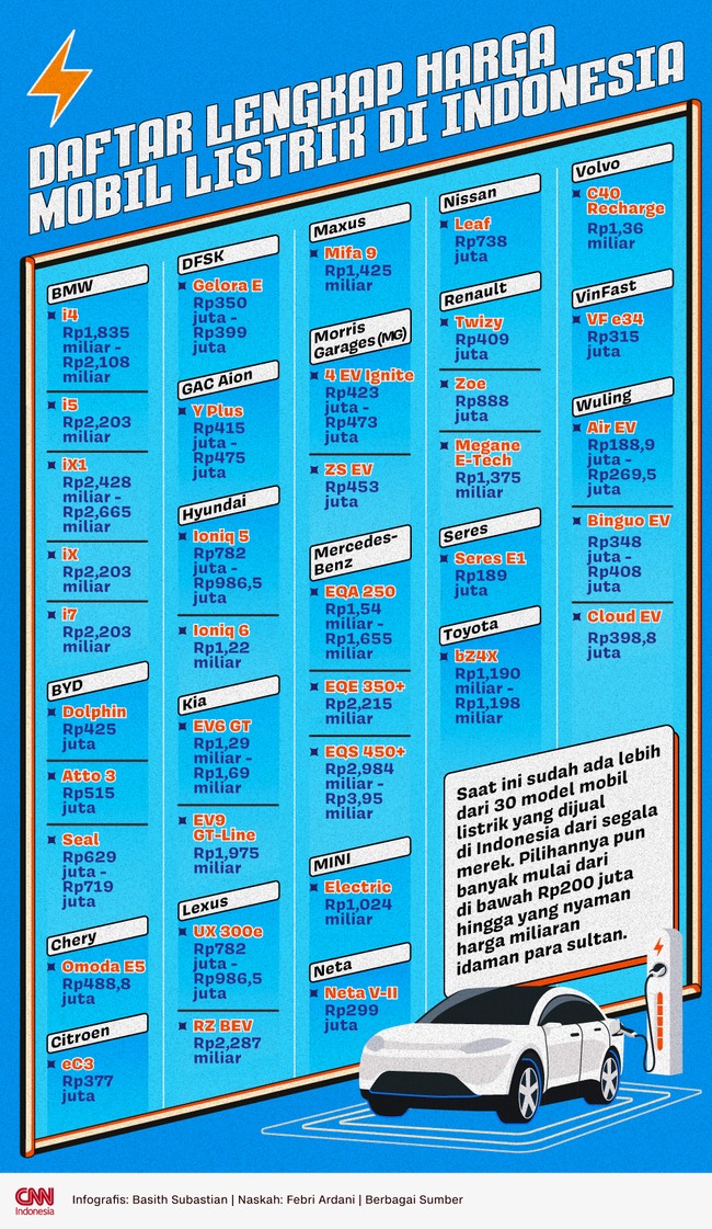 Saat ini sudah ada lebih dari 30 model mobil listrik yang dijual di Indonesia dari segala merek.
