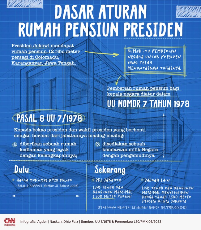 Presiden Jokowi mendapat rumah pensiun 12 ribu meter persegi di Colomadu, Karanganyar, Jawa Tengah. Rumah itu pemberian negara kepada mantan presiden.