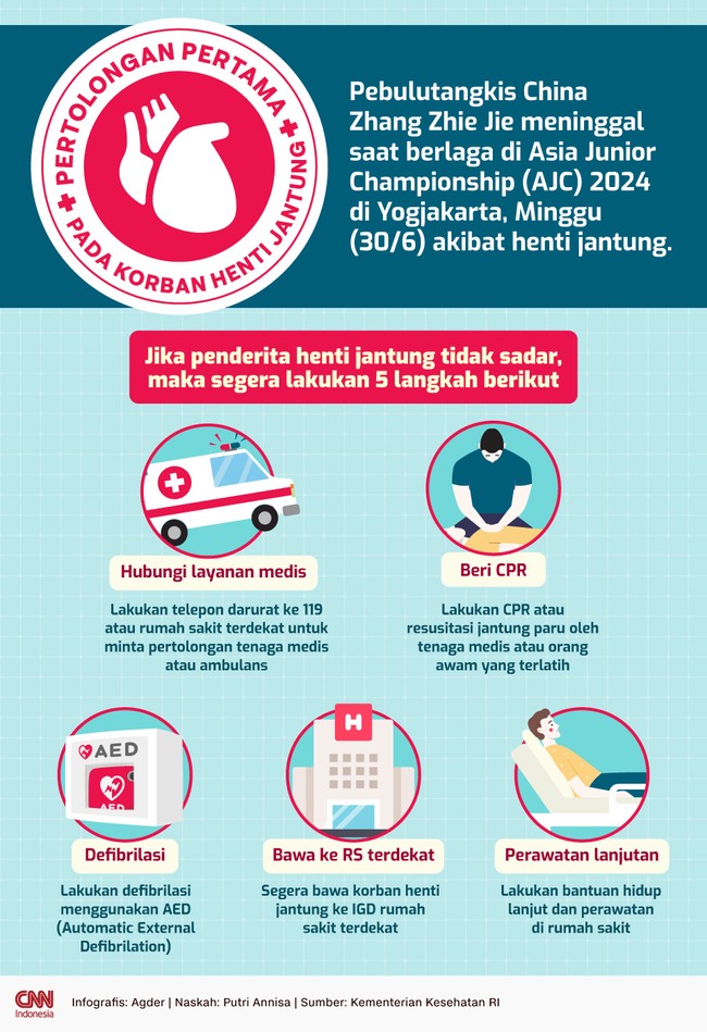 Pebulutangkis Zhang Zhi Jie meninggal saat berlaga di AJC 2024 di Yogjakarta, Minggu (30/6) akibat henti jantung. Simak pertolongan pertama pada henti jantung.