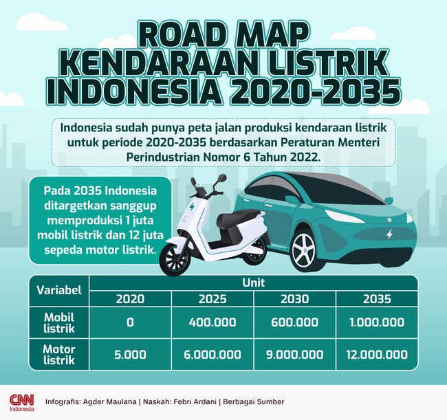 Indonesia sudah punya peta jalan produksi kendaraan listrik untuk periode 2020-2035 berdasarkan Peraturan Menteri Perindustrian Nomor 6 Tahun 2022.