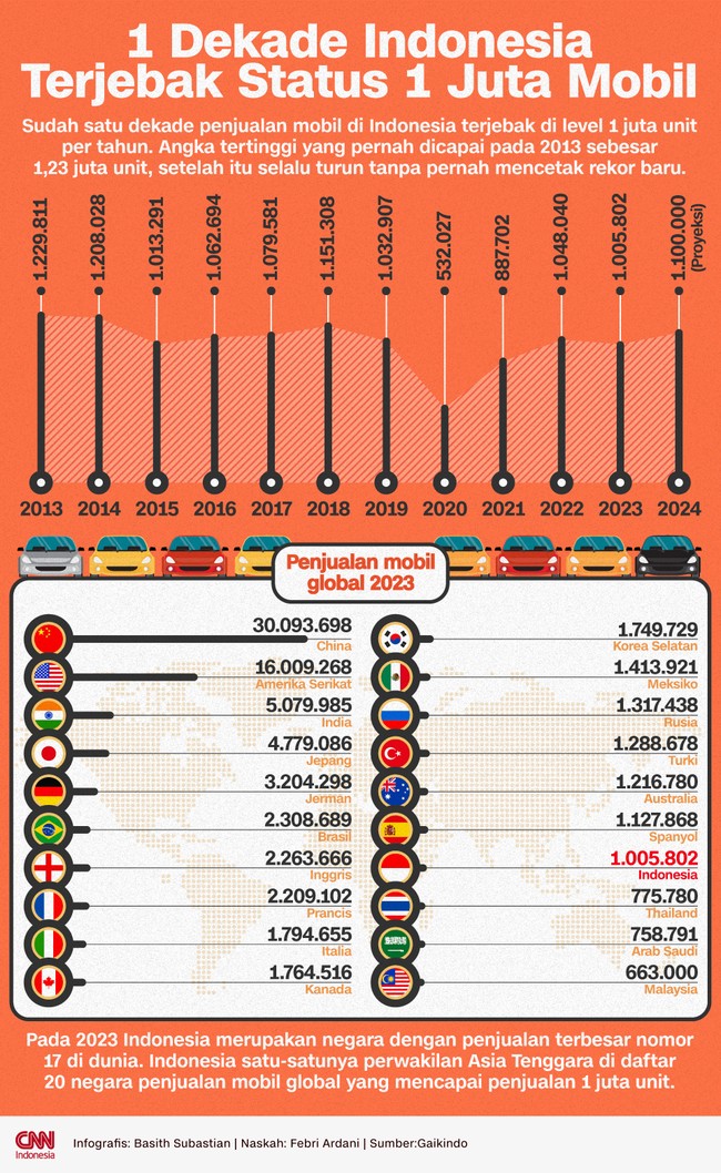 Angka tertinggipenjualan mobil di Indonesia tercapai pada2013 sebesar 1,23 juta unit, setelah itu selalu turun tanpa pernah mencetak rekor baru.