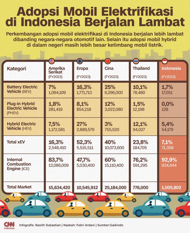 Perkembangan adopsi mobil elektrifikasi di Indonesia berjalan lebih lambat dibanding negara-negara otomotif lain.
