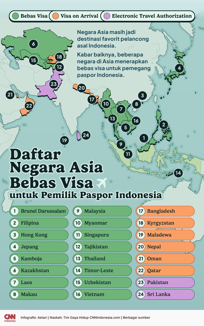 Negara Asia masih jadi destinasi favorit pelancong asal Indonesia. Kabar baiknya, beberapa negara di Asia menerapkan bebas visa untuk pemegang paspor Indonesia.