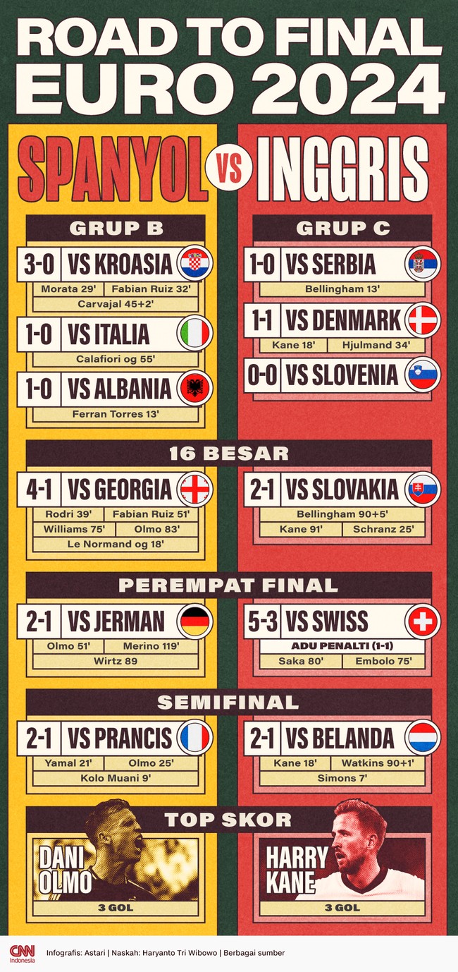 Spanyol dan Inggris sudah melalui enam pertandingan sejak fase grup hingga semifinal sebelum mencapai laga final Euro 2024.