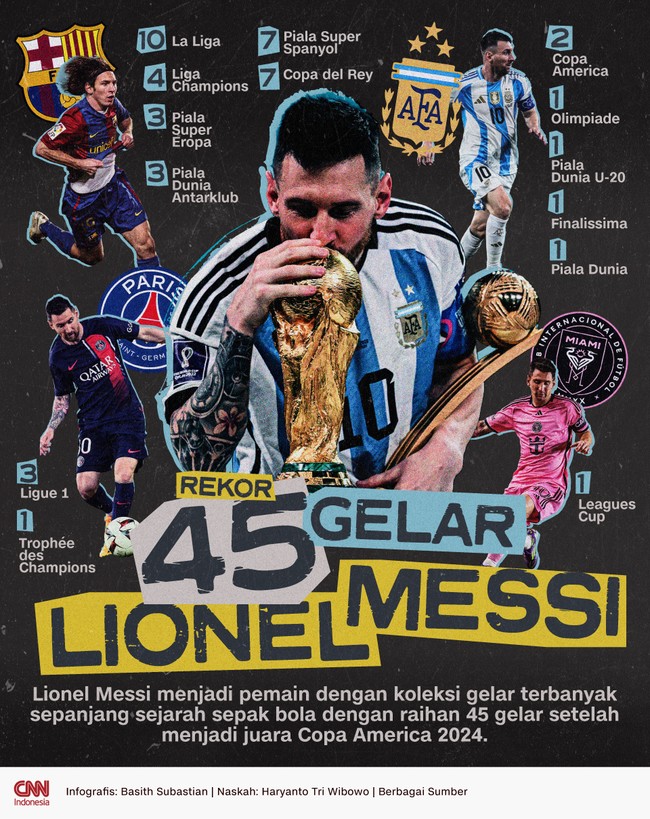Lionel Messi menjadi pemain dengan koleksi gelar terbanyak sepanjang sejarah sepak bola dengan raihan 45 gelar setelah menjadi juara Copa America 2024.