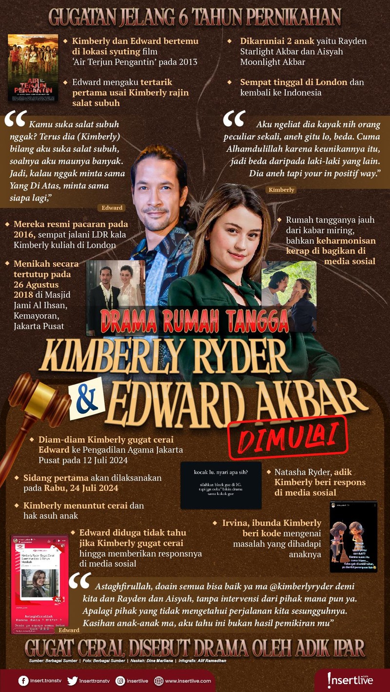 Infografis Kimberly - Edward