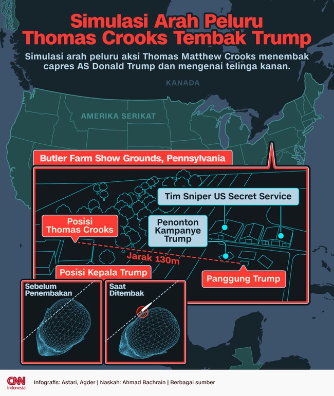 Simulasi arah peluru aksi Thomas Matthew Crooks menembak capres AS Donald Trump dan mengenai telinga kanan.