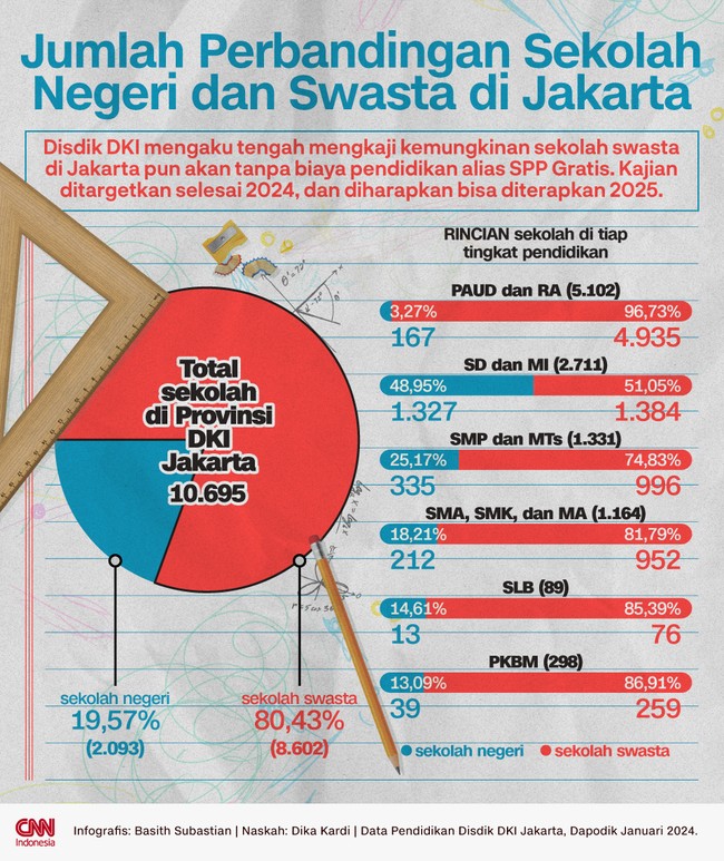 Disdik mengkaji kemungkinan sekolah swasta di Jakarta akan Gratis, dan diharapkan diterapkan 2025. Berikut perbandingan jumlah sekolah negeri dan swasta di DKI.