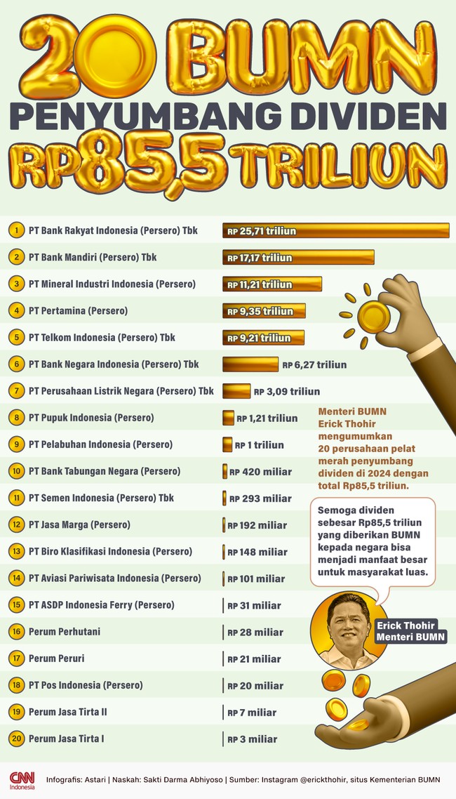 Menteri BUMN Erick Thohir mengumumkan 20 perusahaan pelat merah penyumbang dividen terbesar di RI pada 2024. Sumbangan tembus Rp85,5 triliun.